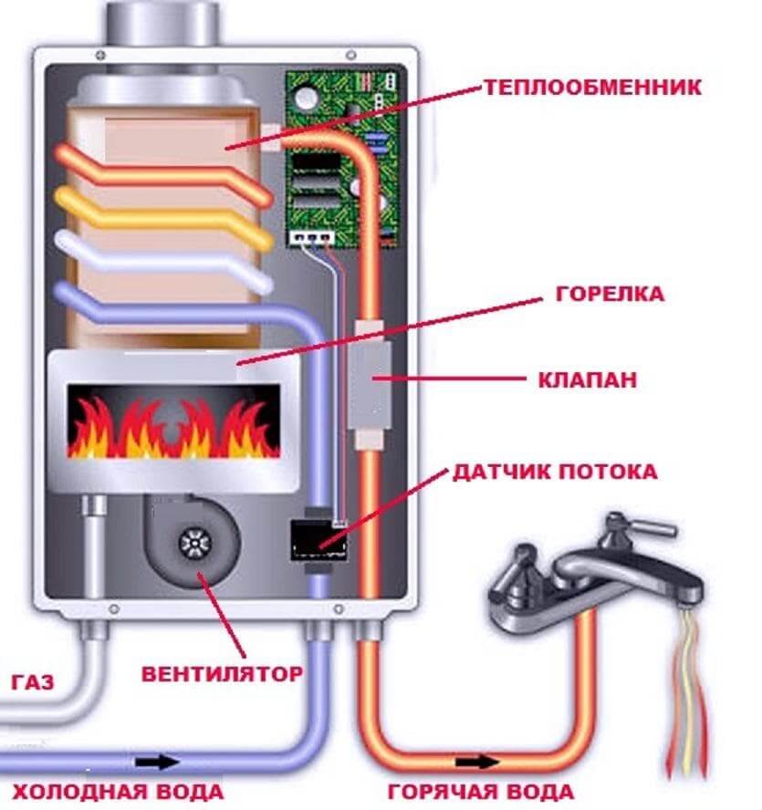 Как выбрать газовый водонагреватель