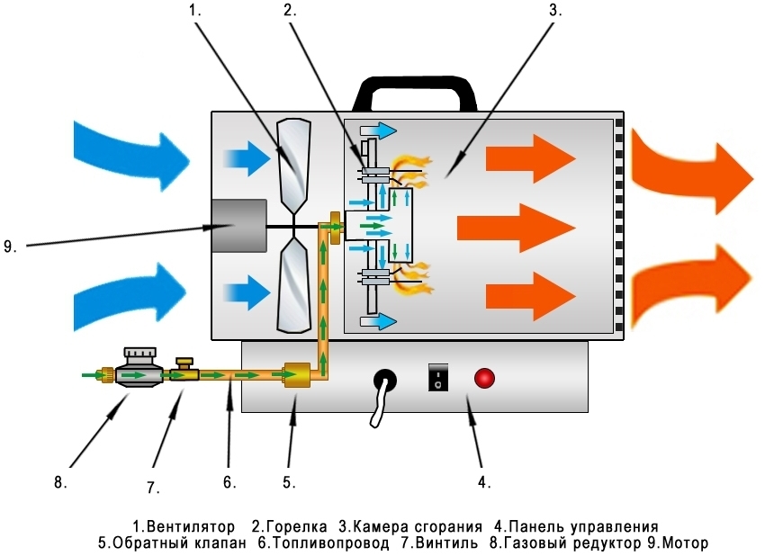 Схема работы газовой тепловой пушки